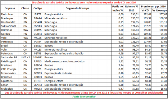 acoes-da-carteira-teorica-ibovespa-com-maior-rentabilidade