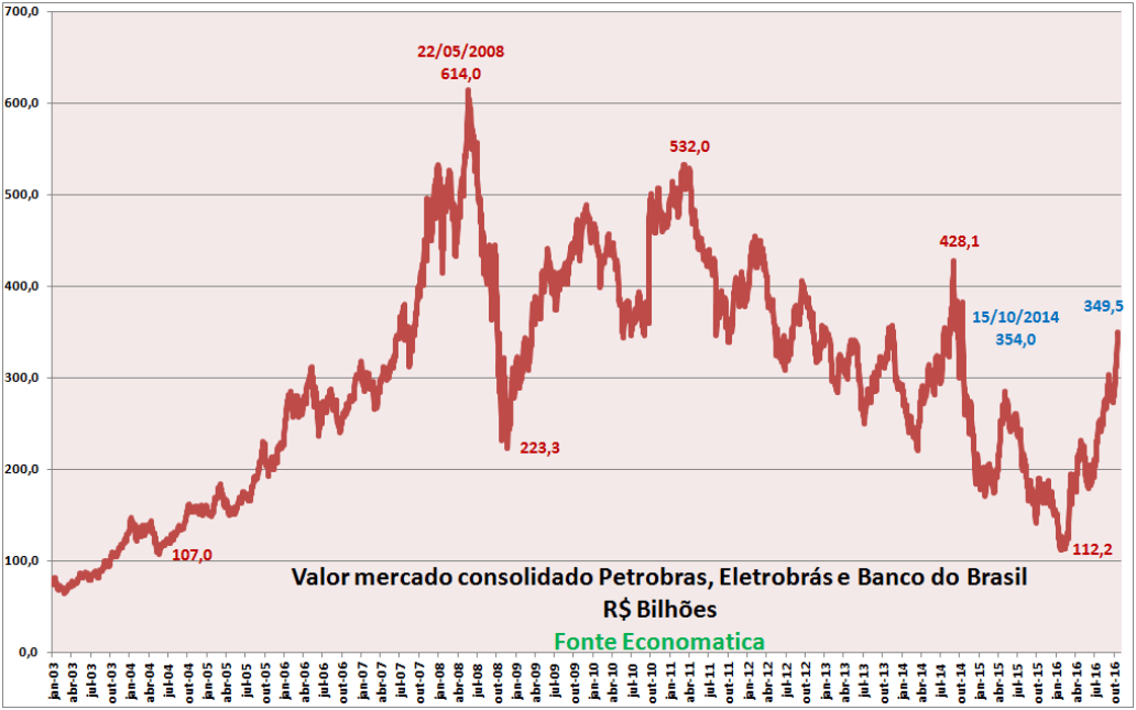 valor-de-mercado-consolidado-petrobras-eletrobras-banco-do-brasil-2016