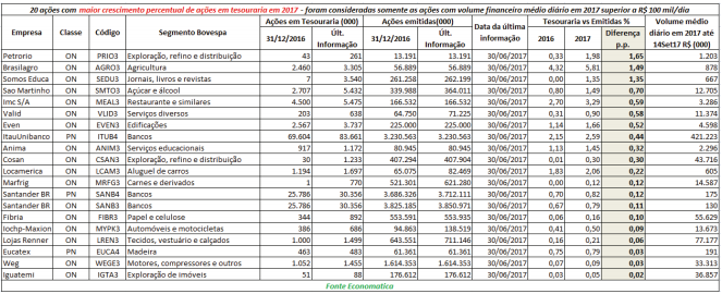 20-acoes-com-maior-crescimento-percentual-de-acoes-em-tesouraria-em-2017