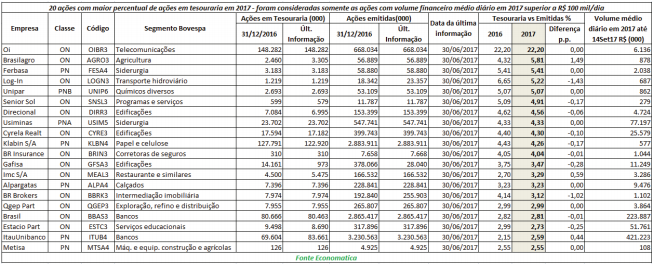 20-acoes-com-maior-percentual-de-acoes-em-tesouraria-em-2017