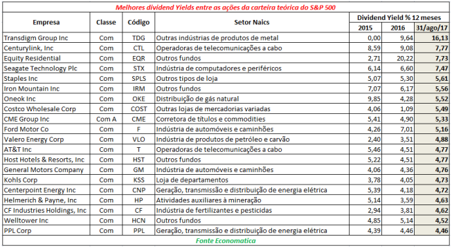melhores-dividend-yields-entre-acoes-da-carteira-teorica-do-s&p-500