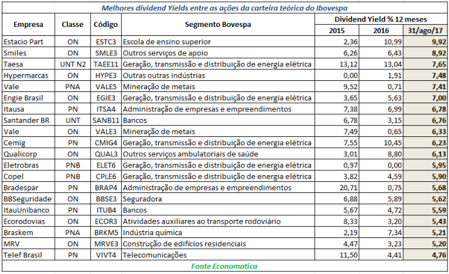 melhores-dividends-yields-entre-acoes-da-carteira-teorica-do-ibovespa