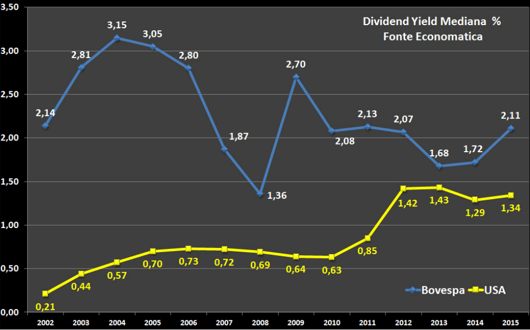 dividend-yield-mediana-2002-2015