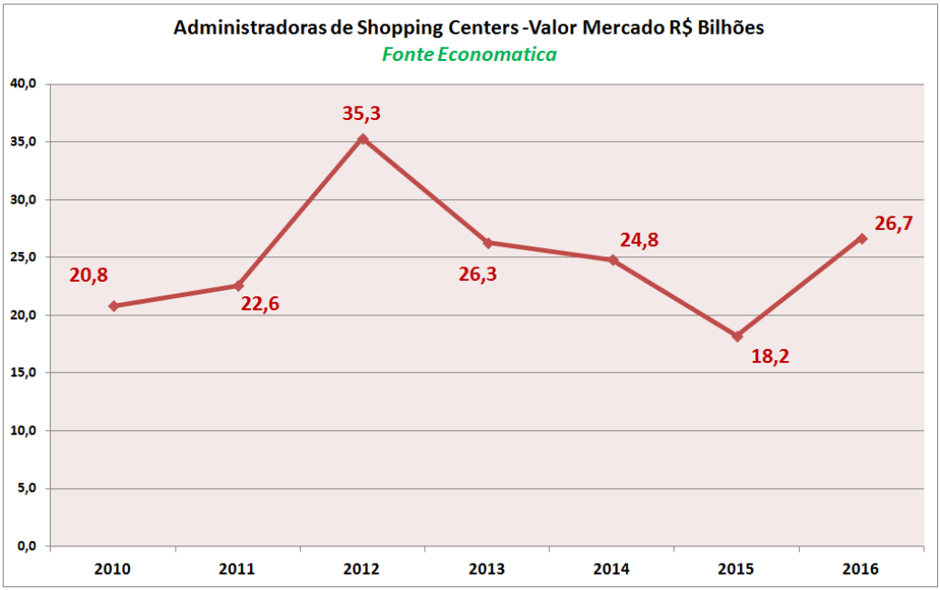 09-valor-de-mercado-administradoras-de-shopping-centers-2016