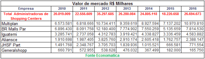 10-valor-de-mercado-por-empresa-administradoras-de-shopping-centers-2016