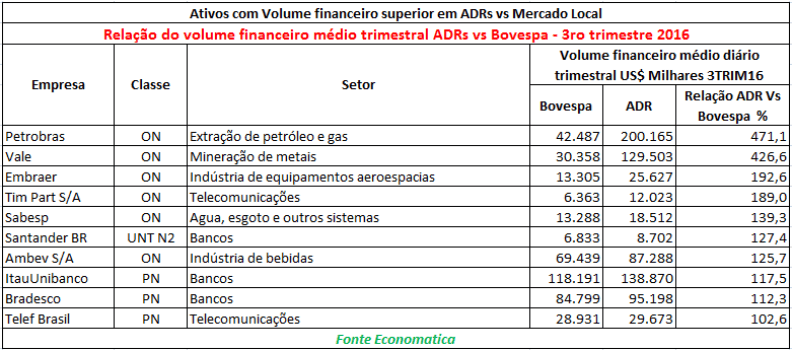 05-ativos-com-volume-financeiro-superior-adrs-mercado-local-2016-bovespa