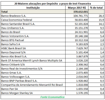 20-maiores-alocacoes-por-deposito-a-prazo-de-inst-financeira
