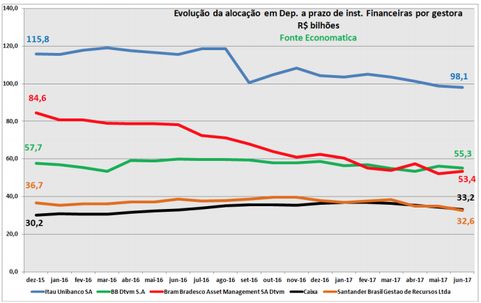 evolucao-da-alocacao-em-dep-a-prazo-de-inst-financeiras-por-gestora