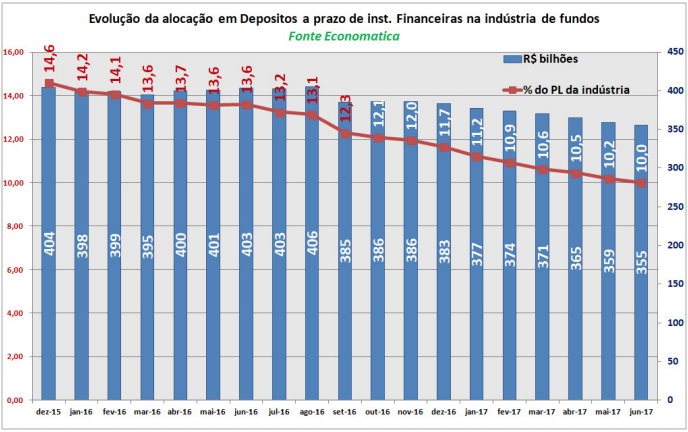 evolucao-da-alocacao-em-depositos-a-prazo-de-inst-financeiras-na-industria-de-fundos