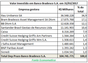 valor-investido-em-banco-bradesco