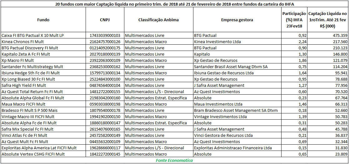 20 fundos com maior captacao liquida n primeiro trim