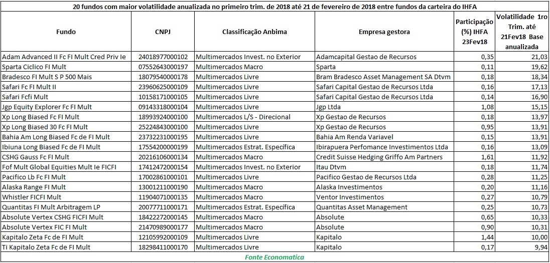 20 fundos com maior volatilidade anualizada no prim tri