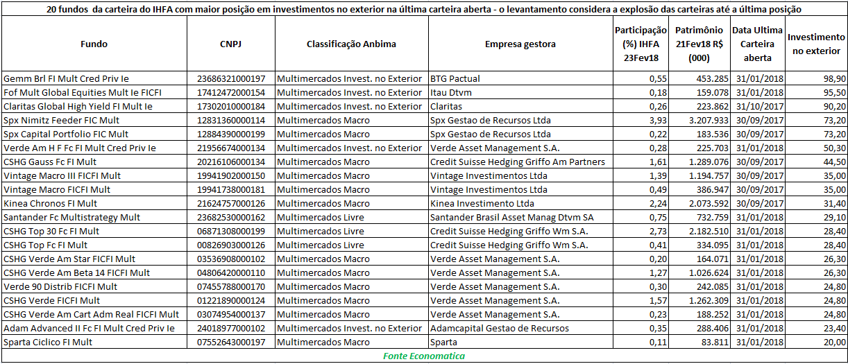20 fundos da carteira do IHFA com maior posicao em investimentos no exterior