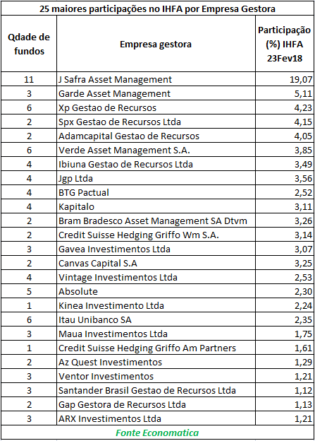 25 maiores participacoes no ifha empresa gestora