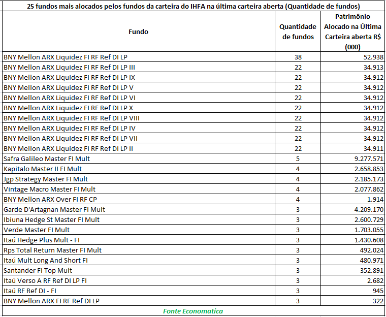 Fundos mais alocados entre os fundos da carteira do IHFA de julho (Patrimônio) Os fundos da carteira do IHFA alocam seus recursos em 152 fundos, o fundo Safra Galileo Master FI Mult é comprado por cinco fundos e tem R$ 9,27 bilhões de patrimônio alocado pelos mesmos. Na tabela abaixo elencamos os 25 fundos comprados pelos fundos da carteira do IHFA com maior patrimônio alocado.
