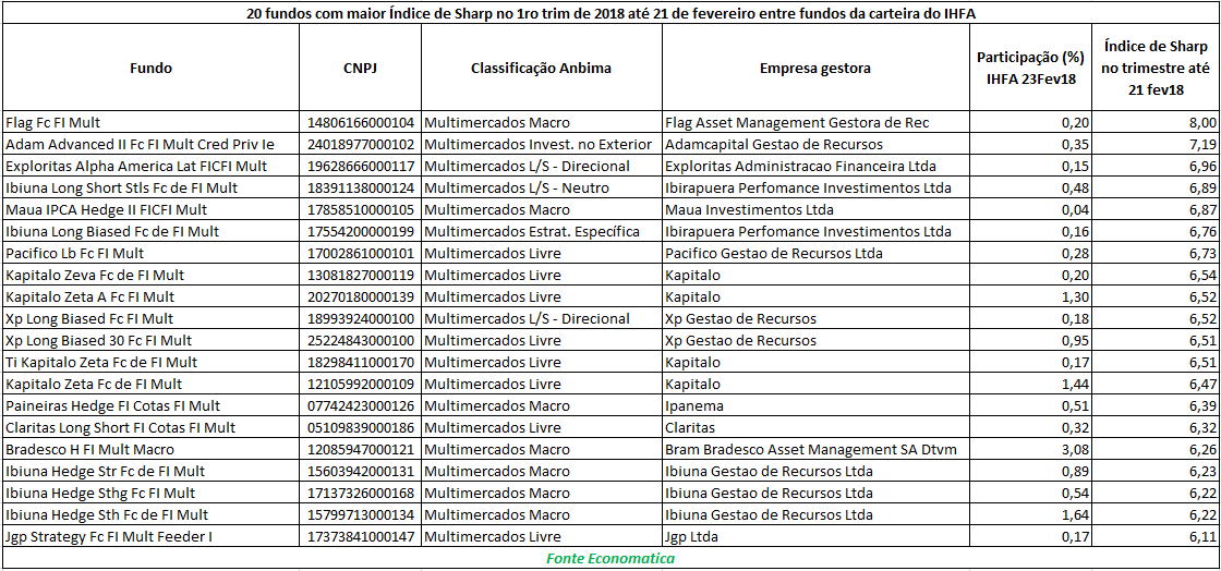 maior indice sharp
