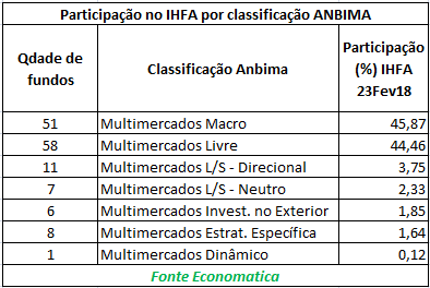 participacao no ihfa por classificacao anbima