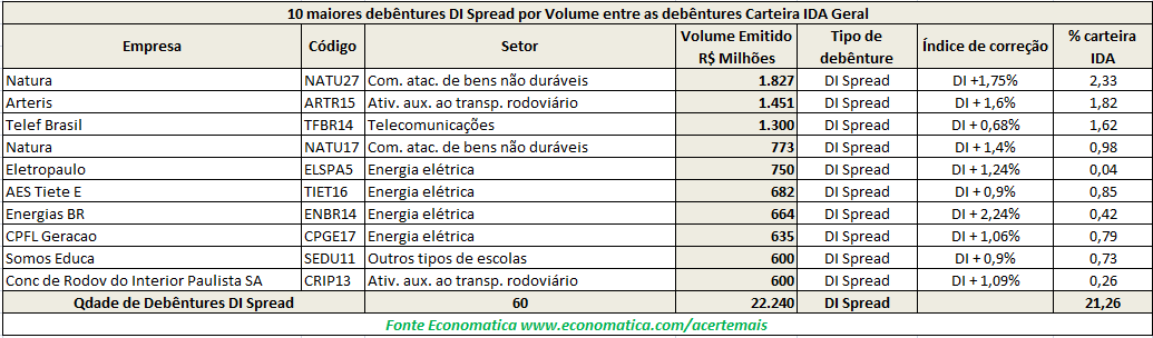 10 maiores debentures DI Spread por volume