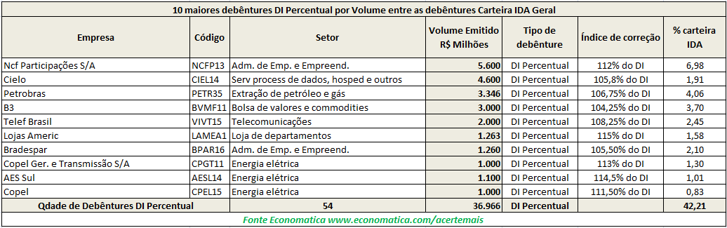 10 maiores debentures DI percentual por volume