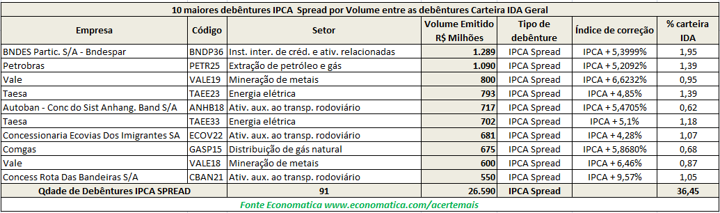 10 maiores debentures IPCA spread por volume