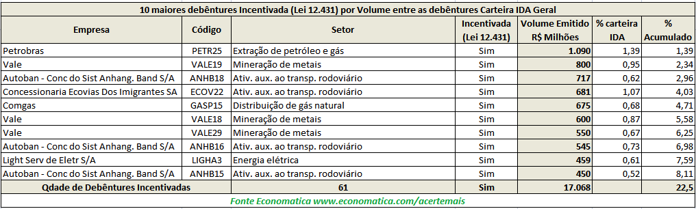 10 maiores debentures incentivadas lei 12.431 por volume