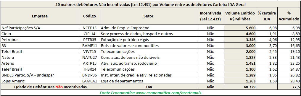 10 maiores debentures nao incentivadas pela lei