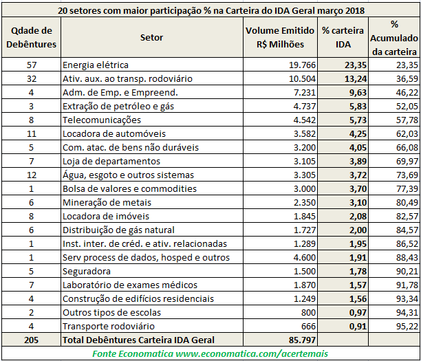 20 setores com a maior participacao %