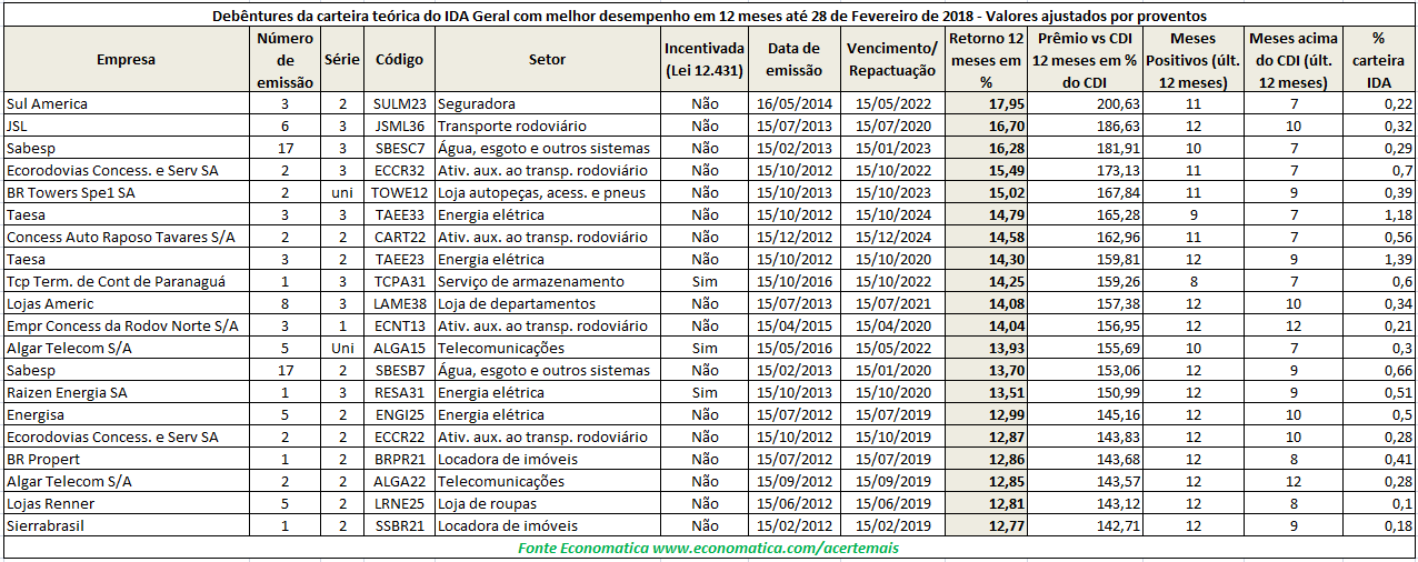 Debentures da carteira teorica com melhor desempenho em 12 meses