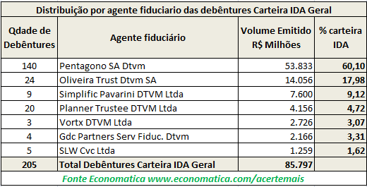 Distribuicao por agente fiduciario
