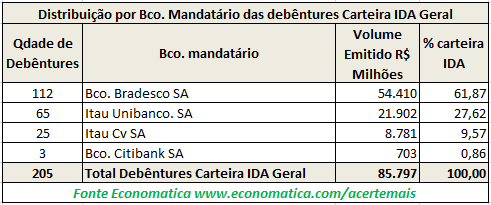 Distribuicao por bco mandatario das debentures