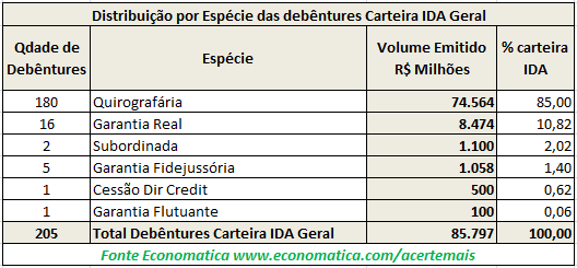 Distribuicao por especie das debentures