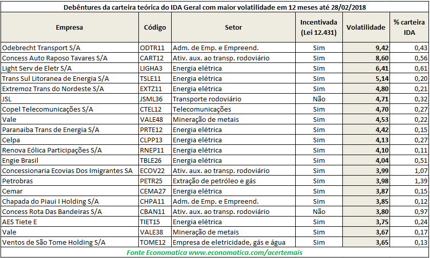 Maior volatividade