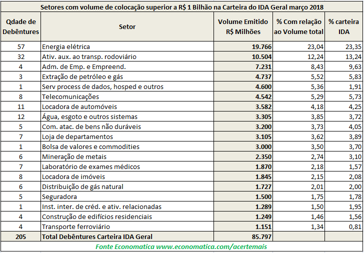 Setores com volume de colocacao superior a 1 B