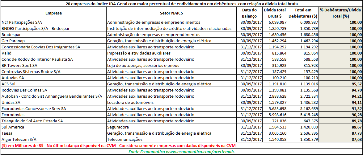 maior percentual de endividamento - índice IDA