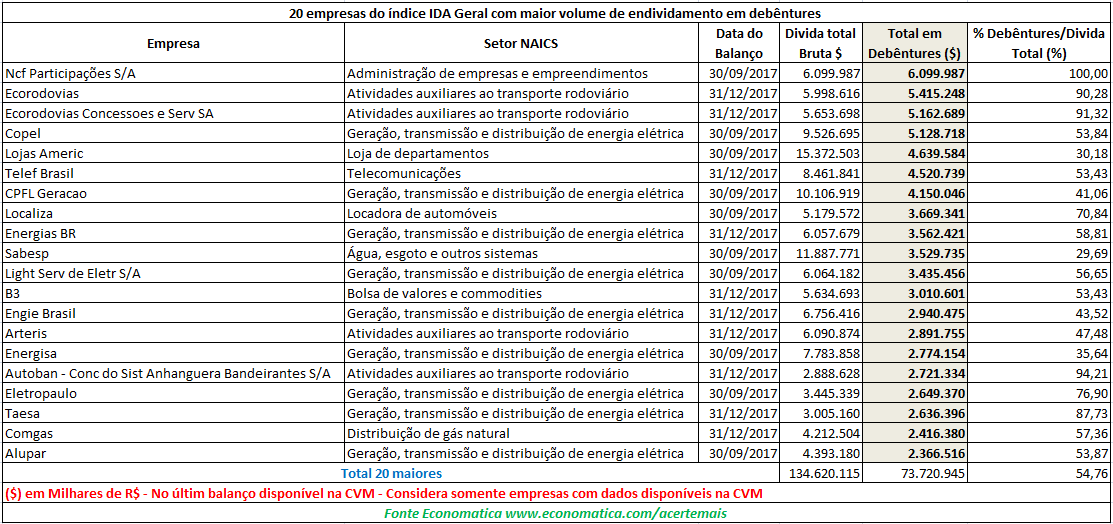 maior volume de endividamento (1)