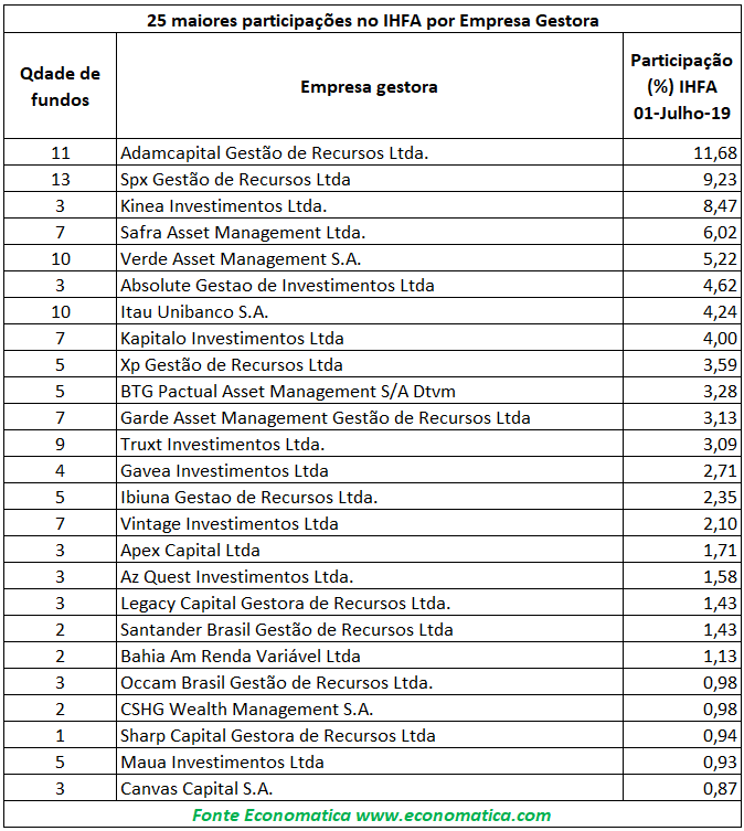 Participações percentuais IHFA