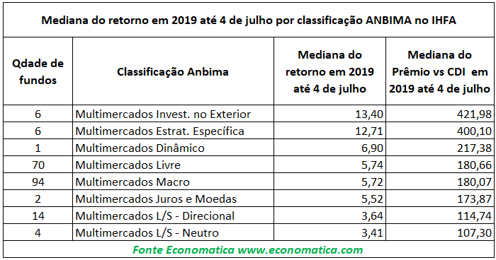 Mediana do retorno