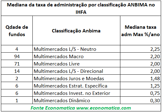 Taxa de administração