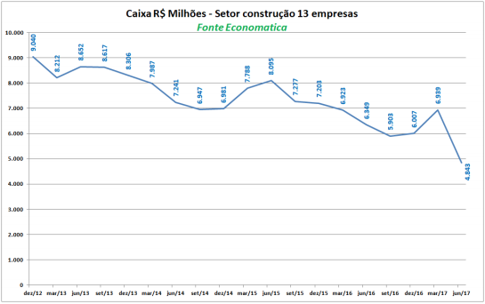 caixa-milhoes-setor-construcao-13-empresas