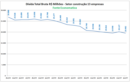 divida-total-bruta-milhoes-setor-construcao-13-empresas