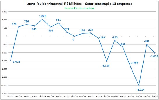 lucro-liquido-trimestral-milhoes-setor-construcao-13-empresas