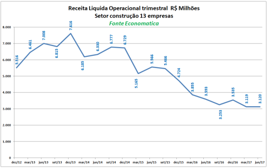 receita-liquida-operacional-trimestral-milhoes-setor-construcao-13-empresas