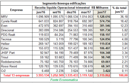 segmento-bovespa-edificacoes
