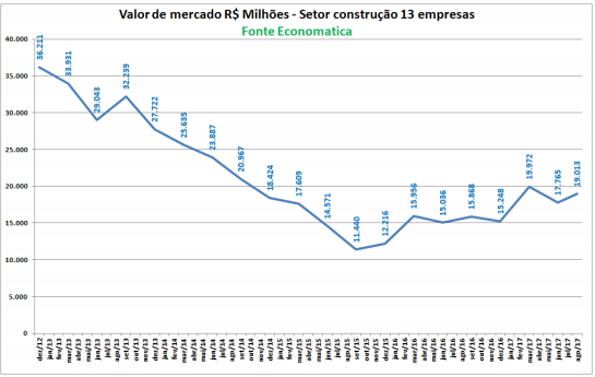 valor-de-mercado-milhoes-setor-construcao-13-empresas