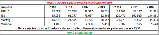receita-liquida-operacional-milhoes