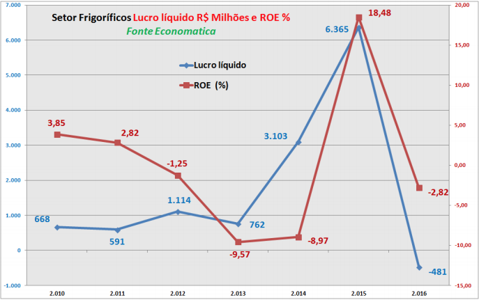 setor-frigorificos-lucro-liquido-e-roe