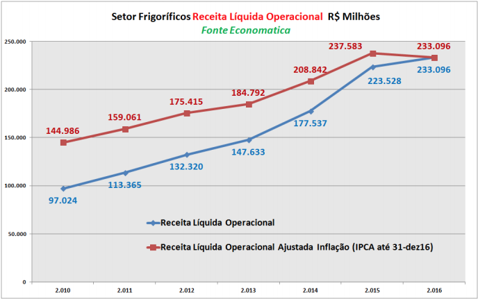 setor-frigorificos-receita-liquida-operacional