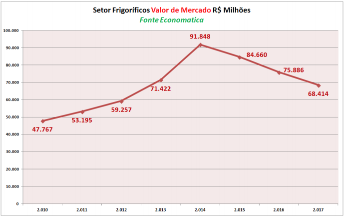 setor-frigorificos-valor-de-mercado