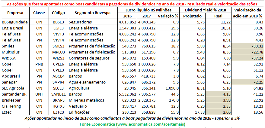 acoes-apontadas-como-boas-candidatas-a-pagadoras-de-dividendos-em-2018