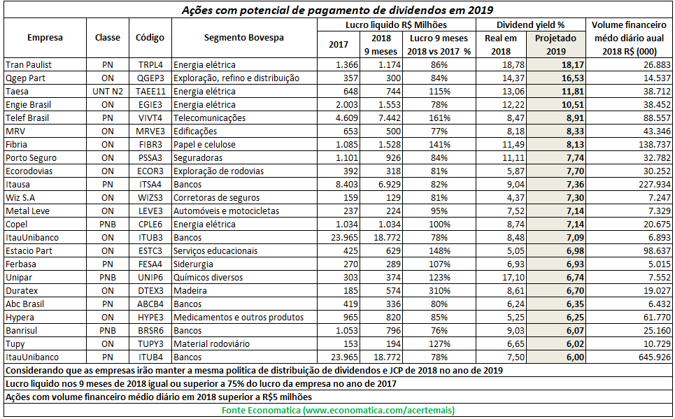 acoes-com-potencial-de-pagamento-de-dividendos-em-2019